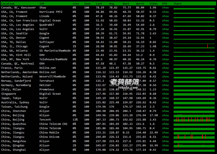 BlueHost VPS延迟速度对比