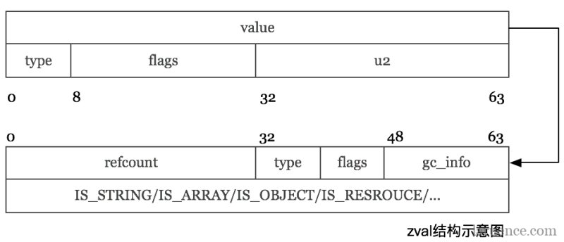 PHP7 zval示意图