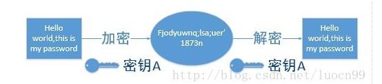 对称加密