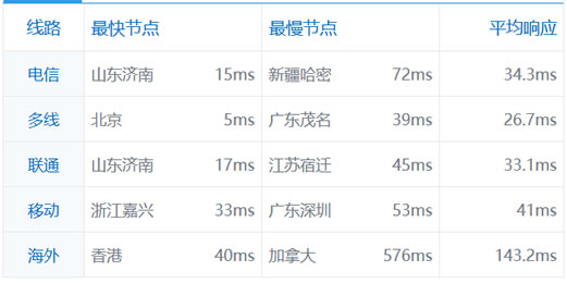 Ping速度测试