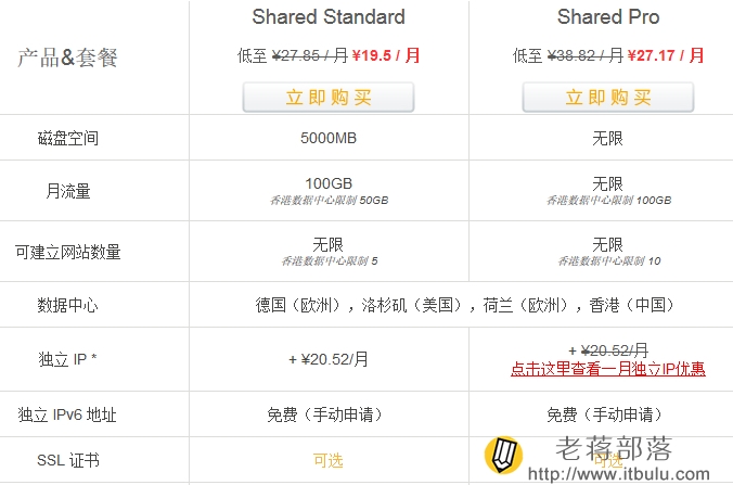 选择糖果主机Shared Standard方案