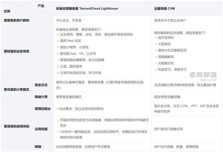腾讯云轻量应用服务器新老客优惠活动 2G4M年付低至65元