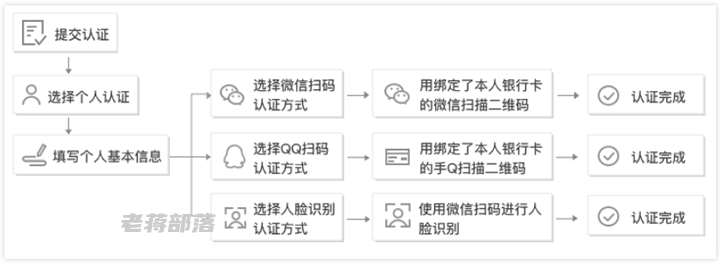 3个腾讯云实名认证的方式 一个身份可以注册3个腾讯云账户