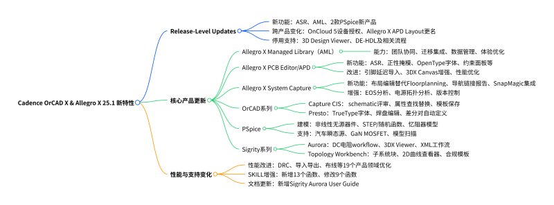 图. Cadence SPB 25.1更新一览
