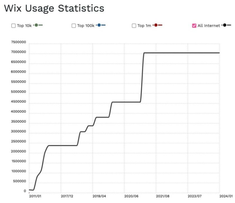 线形图显示 Wix 使用率多年来一直在上升，并且自 2021 年左右以来一直保持在较高水平