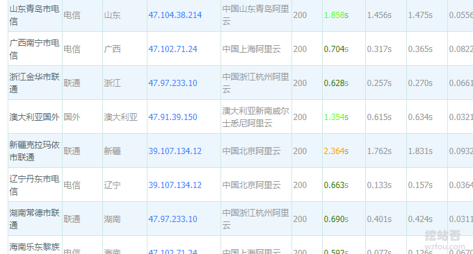 阿里云OSS全球加速效果