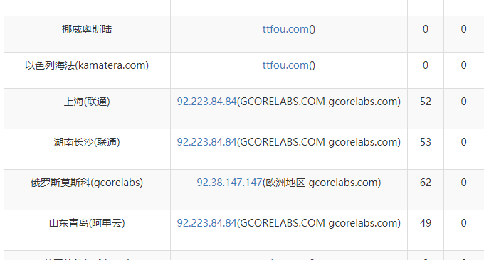 Gcore 免费CDN加速效果