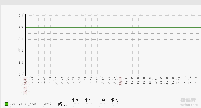 Linux系统磁盘空间监控
