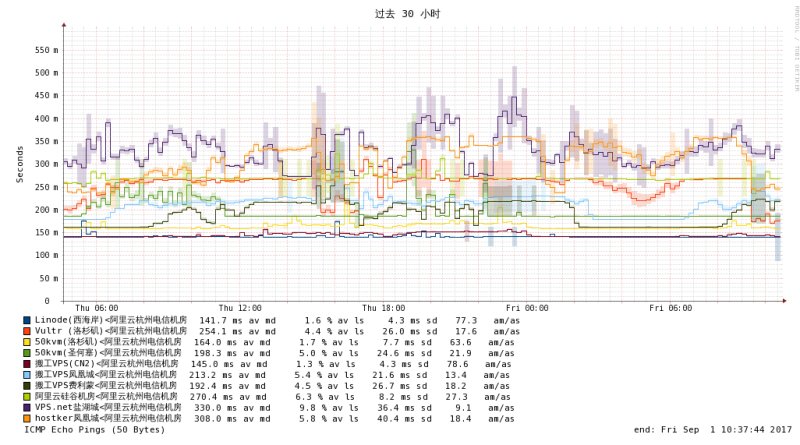 Smokeping直观图表