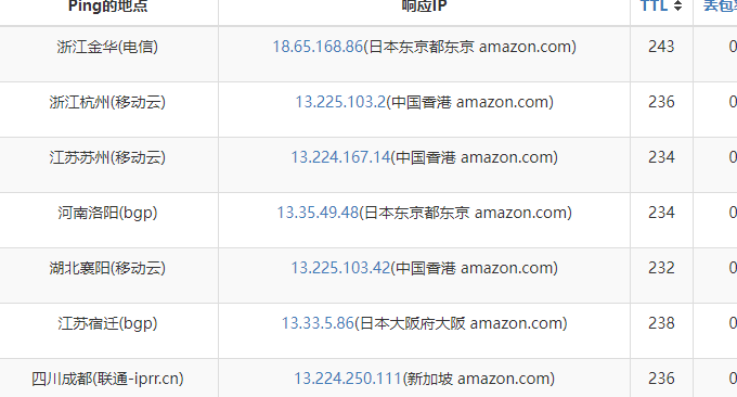 Amazon CloudFront亚太节点