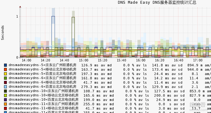 DNS Made Easy监控性能