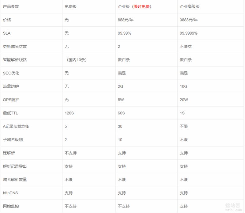 京东云DNS不同版本的区别