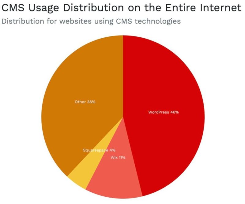 饼图显示 WordPress 在互联网上的 cms 使用率为 46%,Wix 为 11%,Squarespace 为 4%,“其他”为 38%