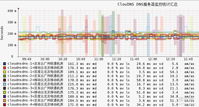 ClouDNS监控性能