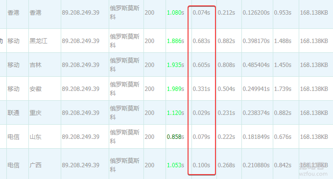 Google Cloud DNS各地连接情况