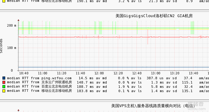 GigsGigsCloud线路监控丢包