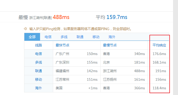 DGCHost响应时间