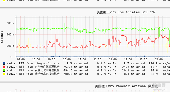 经典CN2 GIA VPS监控