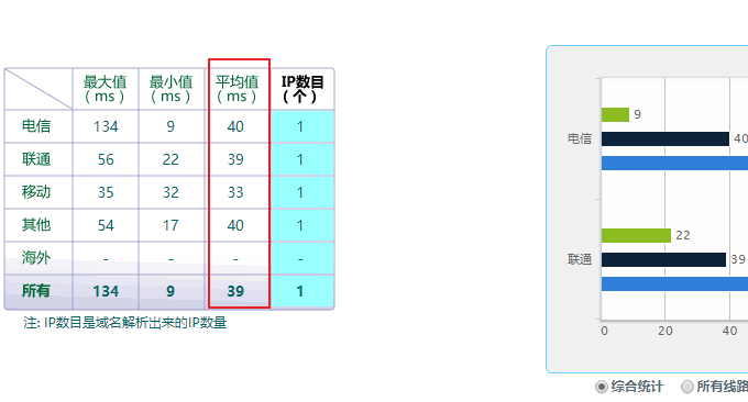 BingGanYun平均Ping值