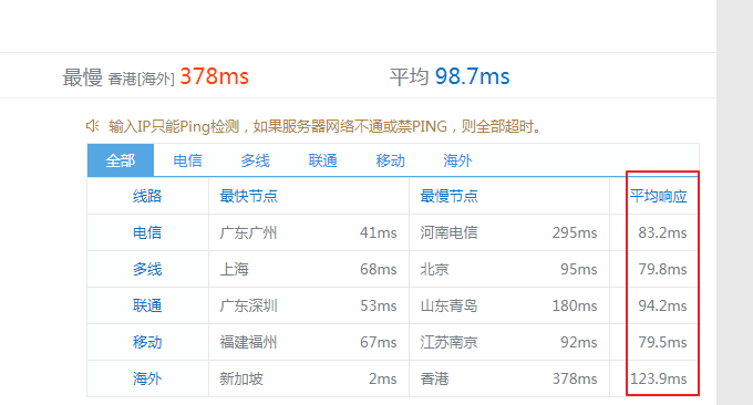 阿里云国际版平均Ping值