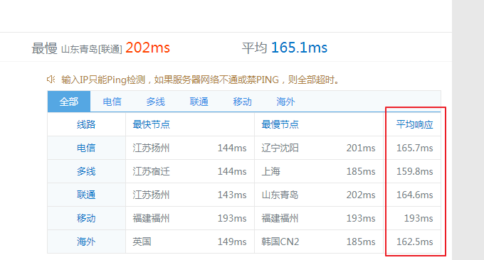 CN2线路VPS的Ping值