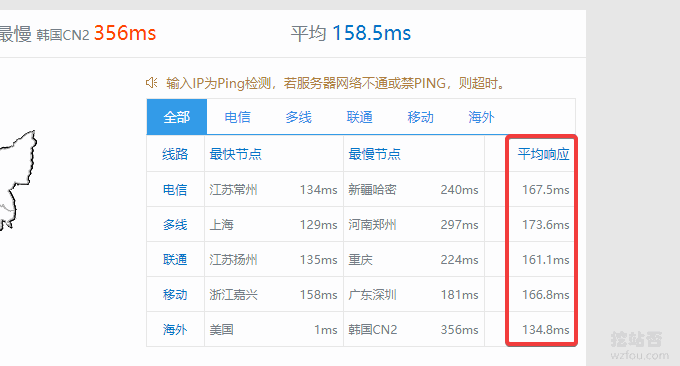 GigsGigsCloud站长Ping值