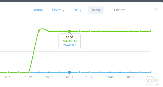NodeQuery内存使用图表