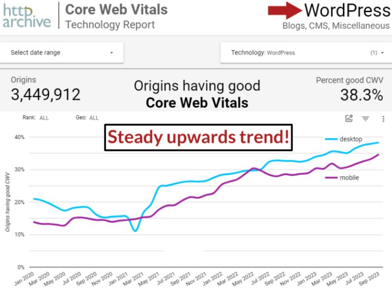 WordPress Core Web Vitals 性能的屏幕截图显示出稳定上升的趋势，目前以 38.3% 的 WordPress 网站为基准，表现出良好的 Core Web Vitals 性能得分