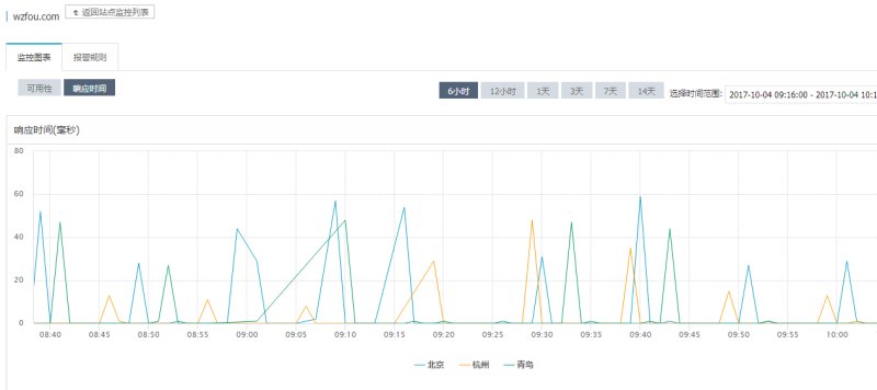 Google cloud DNS监控效果