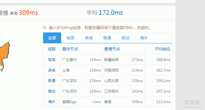 CN2 GIA VPS平均Ping值