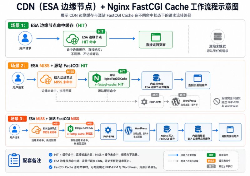 CDN+FASTCGI缓存工作流程示意图