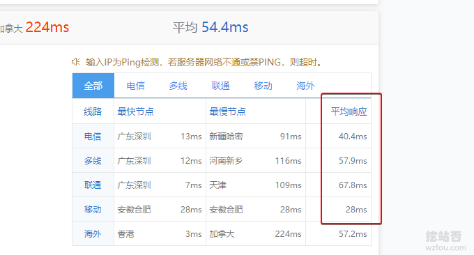 LOCVPS香港CN2 VPS主机平均Ping值