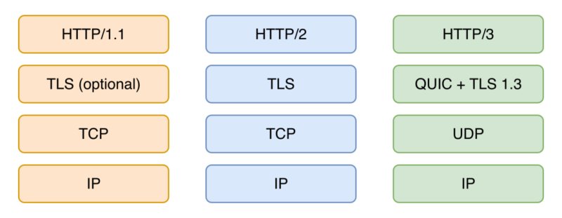 HTTP/3 是 Web 的未来吗？ - Http3 Introduction