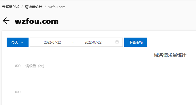 阿里云DNS域名解析量统计