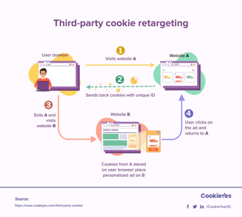 第三方 cookie 重定向