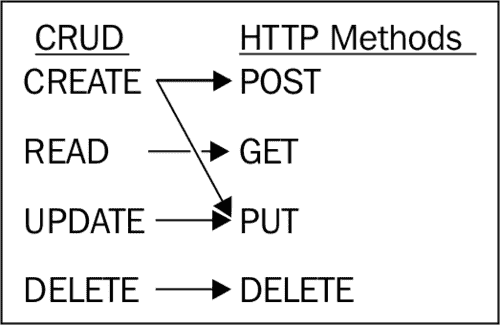 RESTful JSON APIRESTexamples