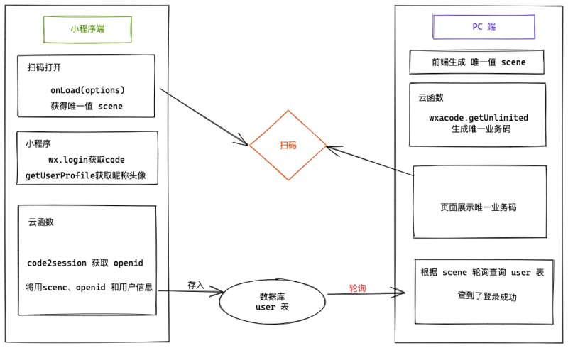 小程序来实现扫码登录流程图