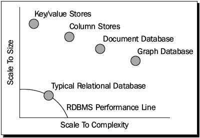 Classification of NoSQL databases