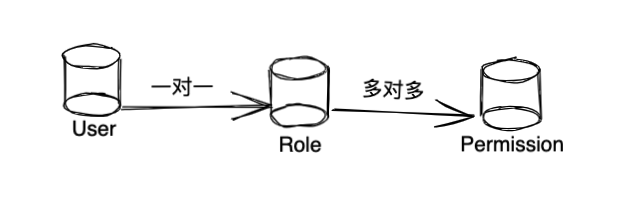 数据表关系图