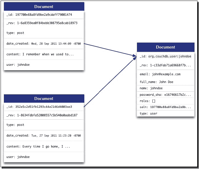 How to model posts in CouchDB