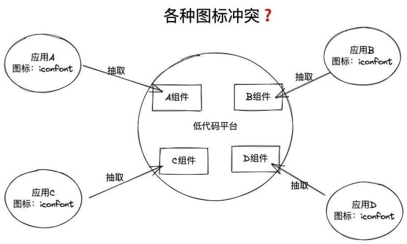 图标命名冲突