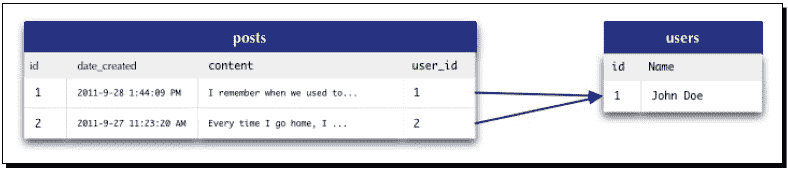 How to model posts in MySQL