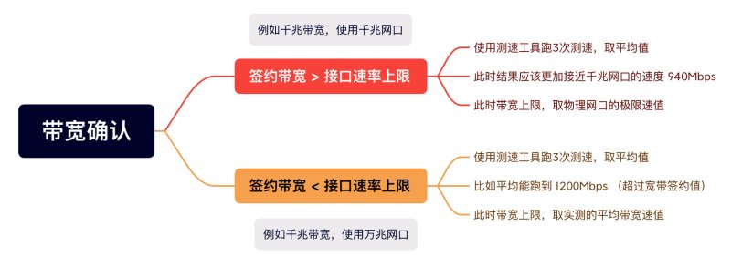 带宽确认