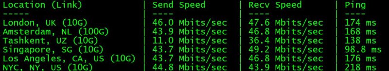 狗云 VPS yabs.sh 国际节点测速结果