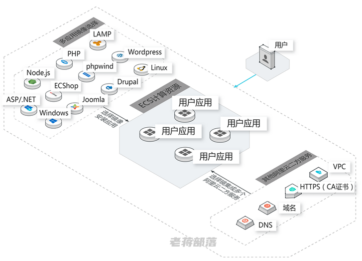 阿里云轻量应用服务器和ECS服务器哪个好？两者有什么区别