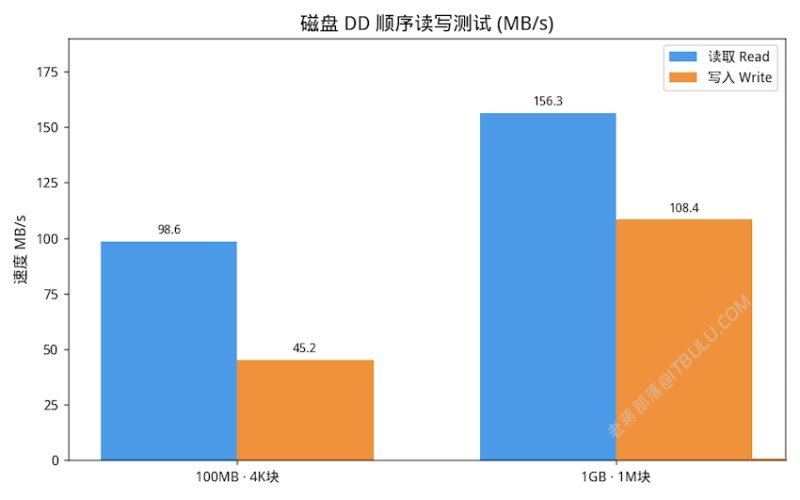 衡天云日本云服务器配置硬盘读写测试-DD读写测试