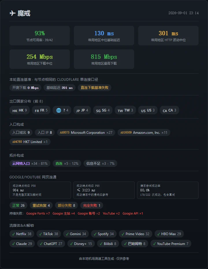 魔戒：速度恢复不错，网页失败率仍然拖后腿 - 截图 6