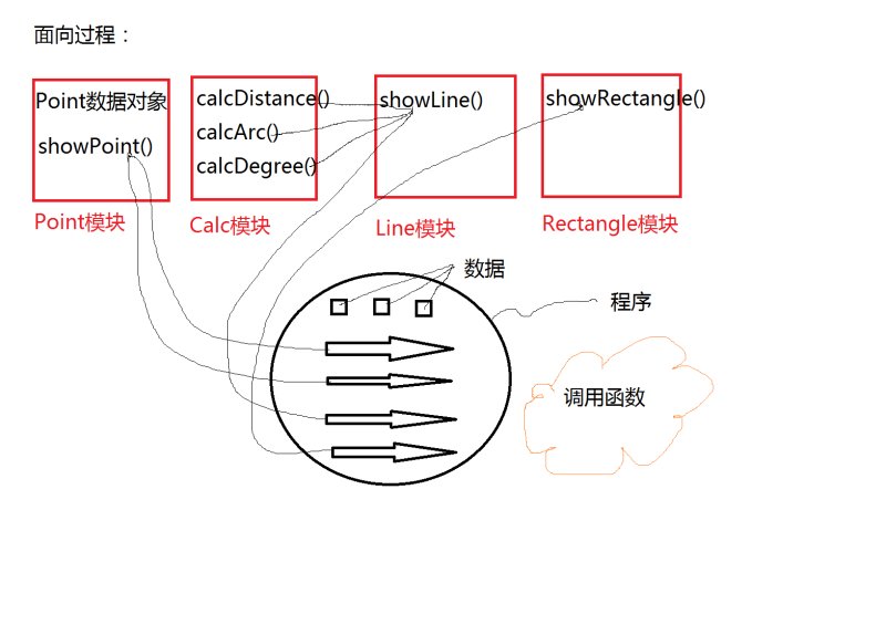 面向过程程序