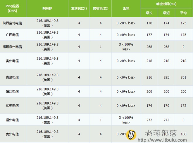 Hostus商家洛杉矶机房PING速度测试