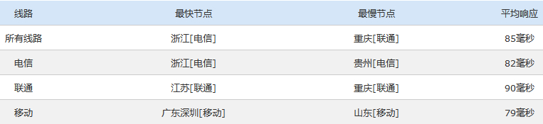日本PING速度